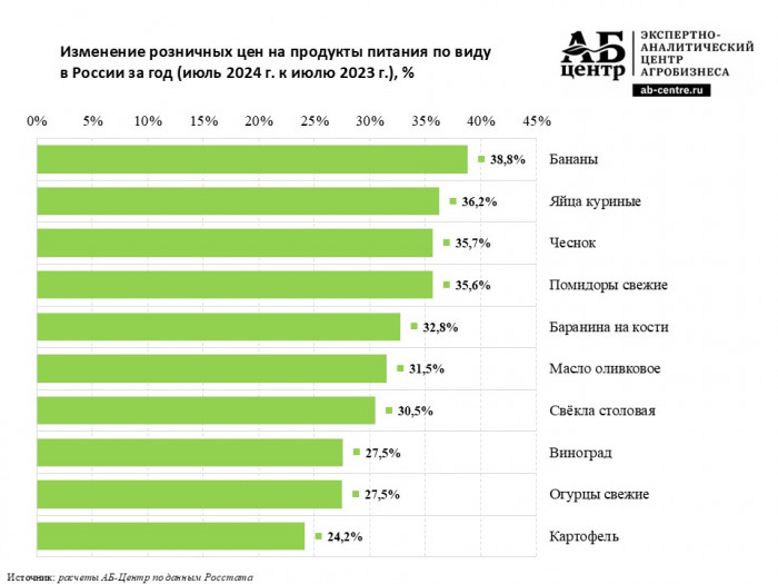 Изменение розничных цен на продукты питания по виду в России за год (июль 2024 г. к июлю 2023 г.)1.jpg