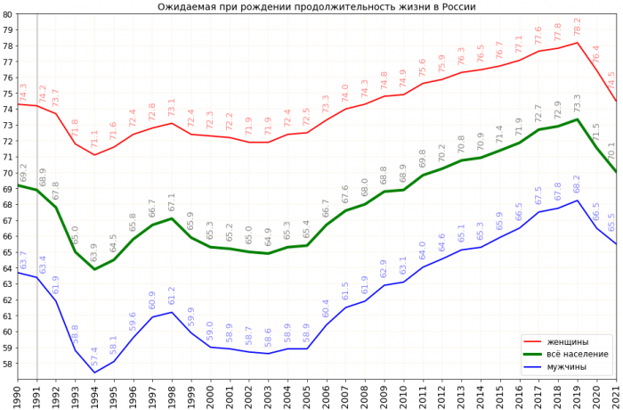Life_expectancy_in_Russia_(by_Rosstat)_-ru.png