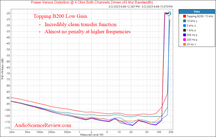 Topping B200 Ultra high performance monoblock amplifier Power 4 ohm vs frequency measurement.png